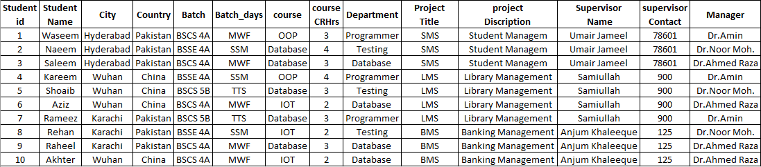 Student Student
project
Discription
Student Managem
Project
Supervisor
supervisor
course
City
Country Batch Batch_days course
Department
Manager
id
Name
CRHrs
Title
Name
Contact
Waseem Hyderabad Pakistan BSCS 4A
Naeem Hyderabad Pakistan BSSE 4A
Saleem Hyderabad Pakistan BSCS 4A
Wuhan
MWF
OP
3
Programmer
SMS
Umair Jameel
78601
Dr.Amin
2
SSM
Database
4
Testing
SMS
Student Managem
Umair Jameel
78601
Dr.Noor Moh.
MWF
Database
Database
SMS
Student Managem
Umair Jameel
78601
Dr.Ahmed Raza
Kareem
China BSSE 4A
Programmer
Library Management
Samiullah
4
SSM
OP
4
LMS
900
Dr.Amin
5
Shoaib
Wuhan
China
BSCS 5B
TTS
Database
Testing
LMS
Library Management
Samiullah
900
Dr.Noor Moh.
Library Management
Library Management
Banking Management Anjum Khaleeque
Banking Management Anjum Khaleeque
Wuhan
Karachi
б
Aziz
China BSCS 4A
MWF
IOT
Database
LMS
Samiullah
900
Dr.Ahmed Raza
7
Rameez
Pakistan BSCS 5B
TTS
Database
3
Programmer
LMS
Samiullah
900
Dr.Amin
8
Rehan
Karachi Pakistan BSSE 4A
SSM
IOT
Dr.Noor Moh.
Testing
Database
BMS
125
9
Raheel
Karachi
Pakistan BSCS 4A
MWF
Database
3
BMS
125
Dr.Ahmed Raza
Akhter Wuhan
China BSCS 4A
Database
Banking Management Anjum Khaleeque
Dr.Ahmed Raza
10
MWF
IOT
2
BMS
125
