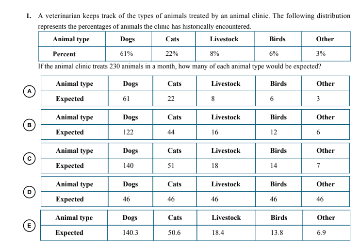 1. A veterinarian keeps track of the types of animals treated by an animal clinic. The following distribution
represents the percentages of animals the clinic has historically encountered.
Animal type
Dogs
Cats
Livestock
Birds
Other
Percent
61%
22%
8%
6%
3%
If the animal clinic treats 230 animals in a month, how many of each animal type would be expected?
Animal type
Dogs
Cats
Livestock
Birds
Other
A
Expected
61
22
8
3
Animal type
Dogs
Cats
Livestock
Birds
Other
Еxpected
122
44
16
12
6
Animal type
Dogs
Cats
Livestock
Birds
Other
Expected
140
51
18
14
7
Animal type
Dogs
Cats
Livestock
Birds
Other
Expected
46
46
46
46
46
Animal type
Dogs
Cats
Livestock
Birds
Other
E
Expected
140.3
50.6
18.4
13.8
6.9
