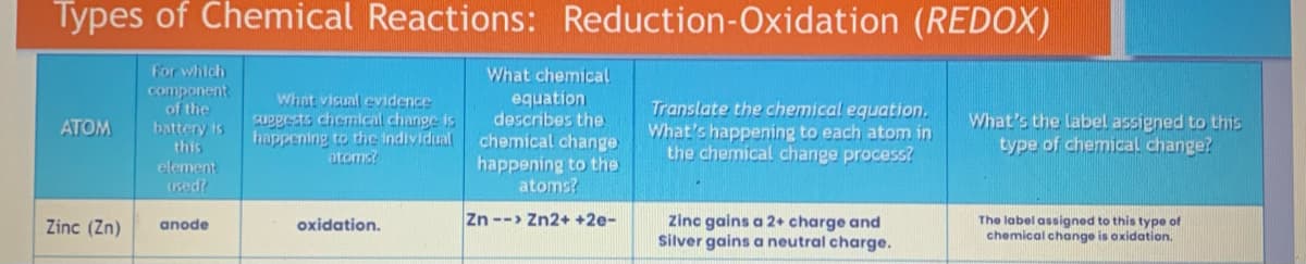 Types of Chemical Reactions: Reduction-Oxidation (REDOX)
ATOM
Zinc (Zn)
for which
component
of the
battery is
this
element
used?
anode
What visual evidence
suggests chemical change is
happening to the individual
atoms?
oxidation.
What chemical
equation
describes the
chemical change
happening to the
atoms?
Zn--> Zn2+ +2e-
Translate the chemical equation.
What's happening to each atom in
the chemical change process?
Zinc gains a 2+ charge and
Silver gains a neutral charge.
What's the label assigned to this
type of chemical change?
The label assigned to this type of
chemical change is oxidation.