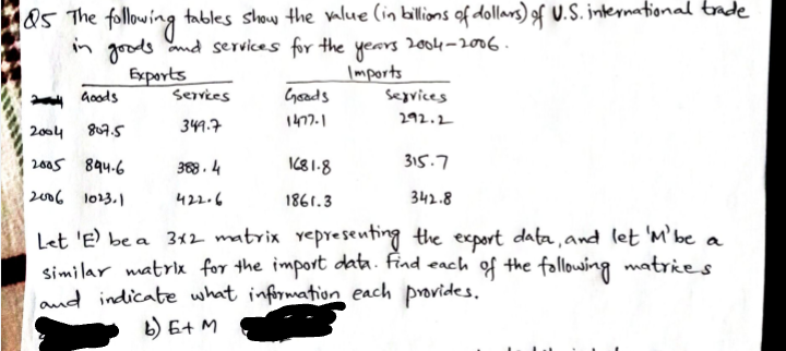 85 The following tables show the value (in billions of dollars) of U.S. international trade
years
Imports
in goods nd services for the
2004-2006.
Exports
Servies
A Goods
Goads
Segvices
292.2
2004
807.5
341.7
2005 894.6
388.4
IC81-8
315.7
2006 l013.1
422.6
1861.3
342.8
Let 'E be a 312 matrix vepresenting the export data, and let 'm’be a
similar matrix for the import data. Find each of the fallowing matrkes
laud indicate what information each provides.
b) E+ M
