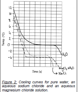 12
10
4
2
-2
H2O
-4
Time (s)
Na CI
Figure 2: Cooling curves for pure water, an
aqueous sodium chloride and an aqueous
magnesium chloride solution.
(5.) dwal
