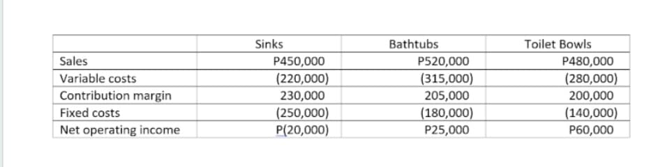 Sales
Variable costs
Contribution margin
Fixed costs
Net operating income
Sinks
P450,000
(220,000)
230,000
(250,000)
P(20,000)
Bathtubs
P520,000
(315,000)
205,000
(180,000)
P25,000
Toilet Bowls
P480,000
(280,000)
200,000
(140,000)
P60,000