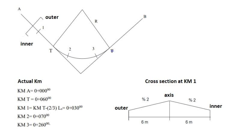 A
outer
R
inner
3
T
Actual Km
Cross section at KM 1
KM A= 0+00000
axis
KM T = 0+06000
% 2
% 2
inner
KM 1= KM T-(2/3) L= 0+03000
outer
KM 2=0+07000
6 m
6 m
KM 3= 0+2600,
2.
