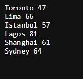 Toronto 47
Lima 66
Istanbul 57
Lagos 81
Shanghai 61
Sydney 64