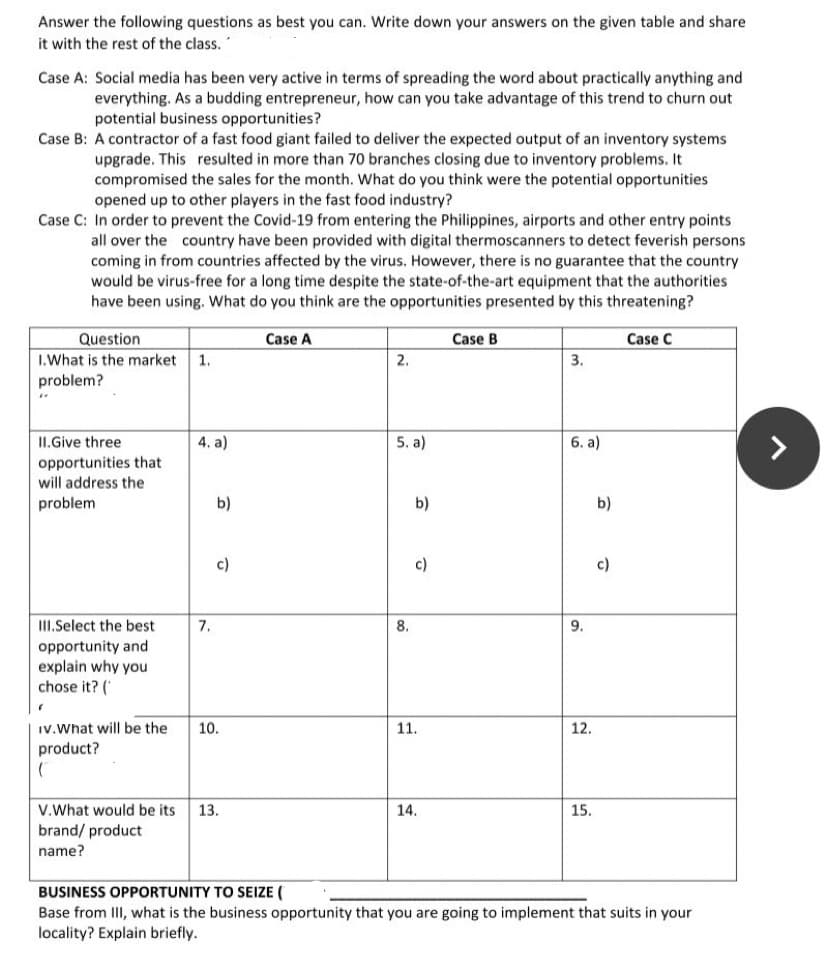 Answer the following questions as best you can. Write down your answers on the given table and share
it with the rest of the class.
Case A: Social media has been very active in terms of spreading the word about practically anything and
everything. As a budding entrepreneur, how can you take advantage of this trend to churn out
potential business opportunities?
Case B: A contractor of a fast food giant failed to deliver the expected output of an inventory systems
upgrade. This resulted in more than 70 branches closing due to inventory problems. It
compromised the sales for the month. What do you think were the potential opportunities
opened up to other players in the fast food industry?
Case C: In order to prevent the Covid-19 from entering the Philippines, airports and other entry points
all over the country have been provided with digital thermoscanners to detect feverish persons
coming in from countries affected by the virus. However, there is no guarantee that the country
would be virus-free for a long time despite the state-of-the-art equipment that the authorities
have been using. What do you think are the opportunities presented by this threatening?
Question
Case A
Case B
Case C
I.What is the market
1.
2.
3.
problem?
II.Give three
4. a)
5. a)
6. a)
opportunities
will address the
problem
b)
b)
b)
c)
c)
c)
III.Select the best
7.
8.
9.
opportunity and
explain why you
chose it? (
IV.What will be the
10.
11.
12.
product?
V.What would be its
brand/ product
13.
14.
15.
name?
BUSINESS OPPORTUNITY TO SEIZE (
Base from III, what is the business opportunity that you are going to implement that suits in your
locality? Explain briefly.
