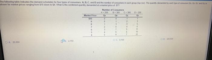 The following table indicates the demand schedules for four types of consumers A, B, C, and D and the number of consumers in each group (top row). The quantity demanded by each type of comuner (GxGO and O
shown for market prices ranging from $10 down to $4 What is the combined quantity demanded at a market price of $77
Number of Consumers
A = 200 B=300
Q
C=300
D=200
Market Price
QA
Q
Q
$10
D
0
1
1
D
1
2
3
1
3
3
3
4
7
$
9
6
11
OC 4700
OD 3.000
OA 25.000
4.750
9
S
2
3
4
5
MI
5
8
11
16
20