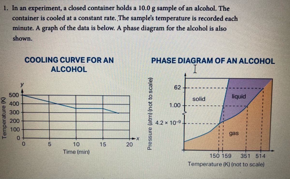 1. In an experiment, a closed container holds a 10.0 g sample of an alcohol. The
container is cooled at a constant rate. The sample's temperature is recorded each
minute. A graph of the data is below. A phase diagram for the alcohol is also
shown.
COOLING CURVE FOR AN
PHASE DIAGRAM OF AN ALCOHOL
ALCOHOL
y
62
500
liquid
solid
400
1.00
300
200
4.2 x 10-9
100
gas
0-
10
15
Time (min)
150 159
351 514
Temperature (K) (not to scale)
Temperature (K)
20
Pressure (atm) (not to scale)
