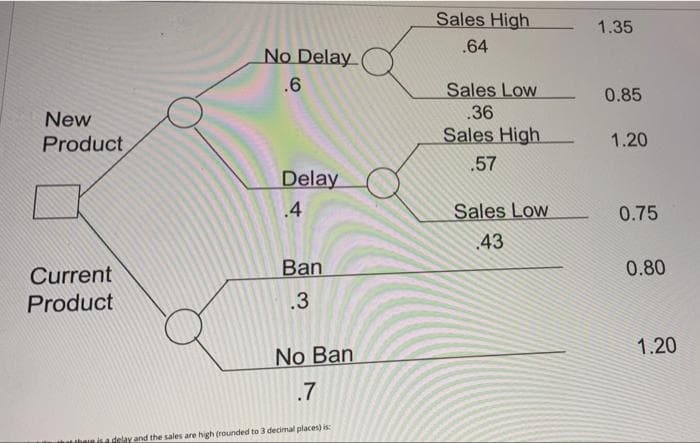 Sales High
1.35
.64
No Delay
.6
Sales Low
0.85
36
New
Product
Sales High
1.20
57
Delay
.4
Sales Low
0.75
43
Current
Ban
0.80
Product
3
1.20
No Ban
.7
n isa delay and the sales are high (rounded to 3 decimal places) is
