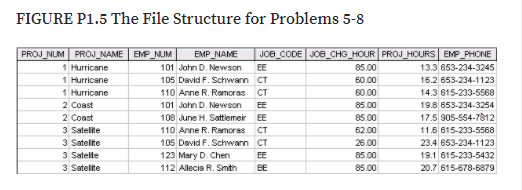 FIGURE P1.5 The File Structure for Problems 5-8
PROJ_NUM PROJ_NAME EMP_NUM
1 Hurricane
EMP NAME
101 John D. Newson
JOB_CODE JOB_CHG_HOUR PROJ_HOURS EMP_PHONE
EE
85.00
13.3 653-234-3245
1 Hurricane
105 David F. Schwann CT
60.00
16.2 653-234-1123
1 Hurricane
110 Anne R. Romoras CT
60.00
14.3 615-233-5568
2 Coast
101 John D. Nevwson
EE
85.00
19.8 653-234-3254
2 Coast
108 June H. Sattlemeir EE
85.00
17.5 905-554-7812
3 Satelite
3 Satelite
3 Satelte
110 Anne R. Ramoras
CT
62.00
11.6 615-233-5568
105 David F. Schwann CT
26.00
23.4 653-234-1123
123 Mary D. Chen
EE
85.00
19.1 615-233-5432
3 Satelite
112 Allecia R. Smth
BE
85.00
20.7 615-678-6879
