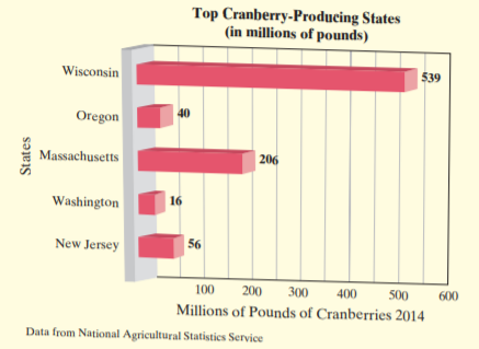 Top Cranberry-Producing States
(in millions of pounds)
Wisconsin
539
40
Oregon
Massachusetts
| 206
Washington
16
New Jersey
56
100
200
300
400
500
600
Millions of Pounds of Cranberries 2014
Data from National Agricultural Statistics Service
States
