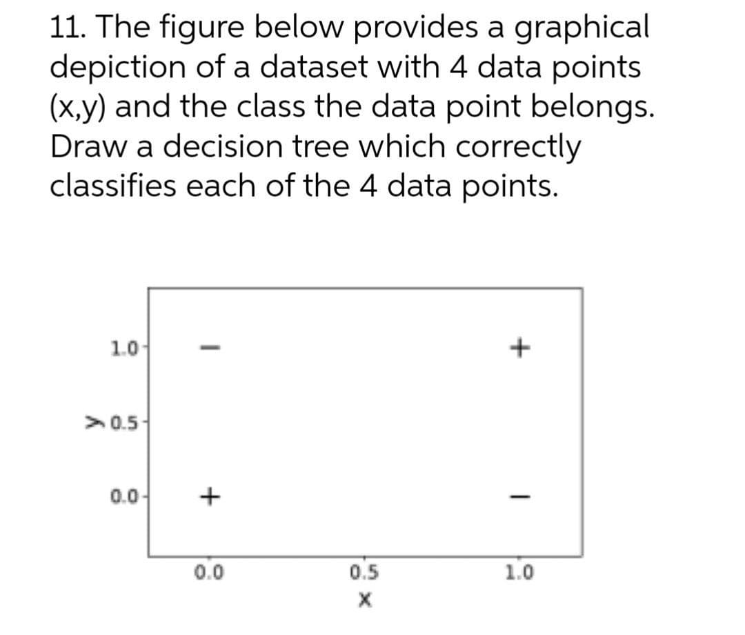 11. The figure below provides a graphical
depiction of a dataset with 4 data points
(x,y) and the class the data point belongs.
Draw a decision tree which correctly
classifies each of the 4 data points.
1.0
>0.5-
0.0-
0.0
0.5
1.0
+
+
