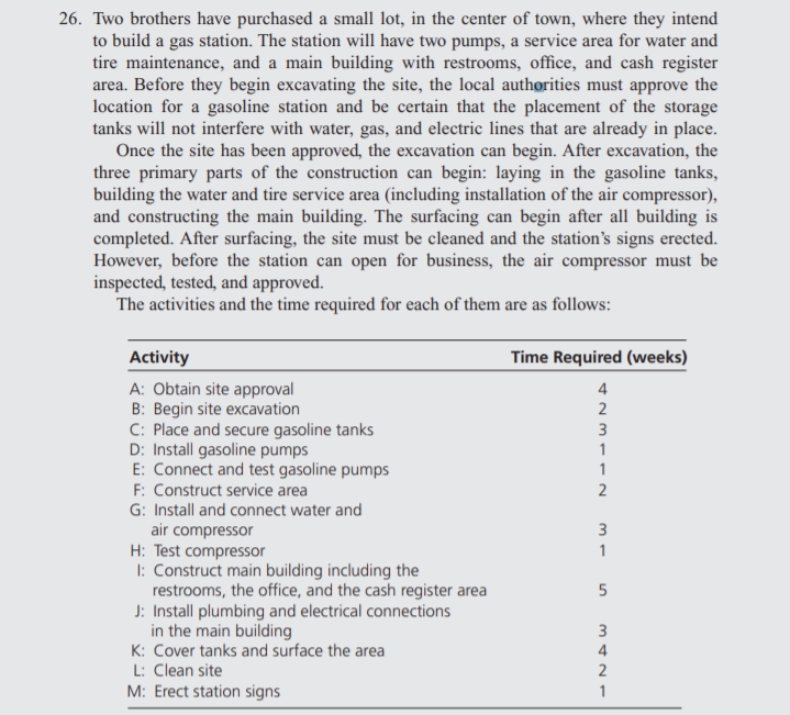 26. Two brothers have purchased a small lot, in the center of town, where they intend
to build a gas station. The station will have two pumps, a service area for water and
tire maintenance, and a main building with restrooms, office, and cash register
area. Before they begin excavating the site, the local authorities must approve the
location for a gasoline station and be certain that the placement of the storage
tanks will not interfere with water, gas, and electric lines that are already in place.
Once the site has been approved, the excavation can begin. After excavation, the
three primary parts of the construction can begin: laying in the gasoline tanks,
building the water and tire service area (including installation of the air compressor),
and constructing the main building. The surfacing can begin after all building is
completed. After surfacing, the site must be cleaned and the station's signs erected.
However, before the station can open for business, the air compressor must be
inspected, tested, and approved.
The activities and the time required for each of them are as follows:
Activity
Time Required (weeks)
A: Obtain site approval
B: Begin site excavation
C: Place and secure gasoline tanks
D: Install gasoline pumps
E: Connect and test gasoline pumps
F: Construct service area
G: Install and connect water and
4
2
1
1
air compressor
H: Test compressor
I: Construct main building including the
restrooms, the office, and the cash register area
J: Install plumbing and electrical connections
in the main building
K: Cover tanks and surface the area
L: Clean site
1
5
3
4
M: Erect station signs
1

