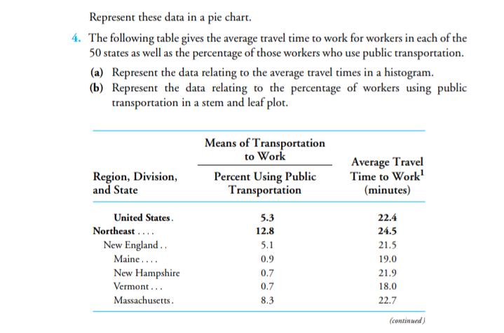 Represent these data in a pie chart.
4. The following table gives the average travel time to work for workers in each of the
50 states as well as the percentage of those workers who use public transportation.
(a) Represent the data relating to the average travel times in a histogram.
(b) Represent the data relating to the percentage of workers using public
transportation in a stem and leaf plot.
Means of Transportation
to Work
Region, Division,
and State
Percent Using Public
Transportation
Average Travel
Time to Work'
(minutes)
United States.
5.3
22.4
Northeast ....
12.8
24.5
New England..
Maine ....
New Hampshire
Vermont ...
5.1
21.5
0.9
19.0
0.7
21.9
0.7
18.0
Massachusetts.
8.3
22.7
(continued)
