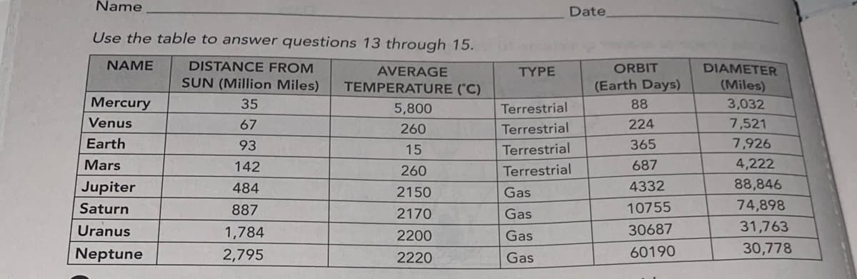 Name
Date
Use the table to answer questions 13 through 15.
NAME
DISTANCE FROM
AVERAGE
ΤΥΡΕ
ORBIT
DIAMETER
SUN (Million Miles)
(Earth Days)
(Miles)
3,032
TEMPERATURE ('C)
Mercury
35
5,800
Terrestrial
88
Venus
67
260
Terrestrial
224
7,521
Earth
93
365
7,926
15
Terrestrial
Mars
142
260
Terrestrial
687
4,222
Jupiter
484
2150
Gas
4332
88,846
74,898
31,763
Saturn
887
2170
Gas
10755
Uranus
1,784
2200
Gas
30687
Neptune
2,795
2220
Gas
60190
30,778
