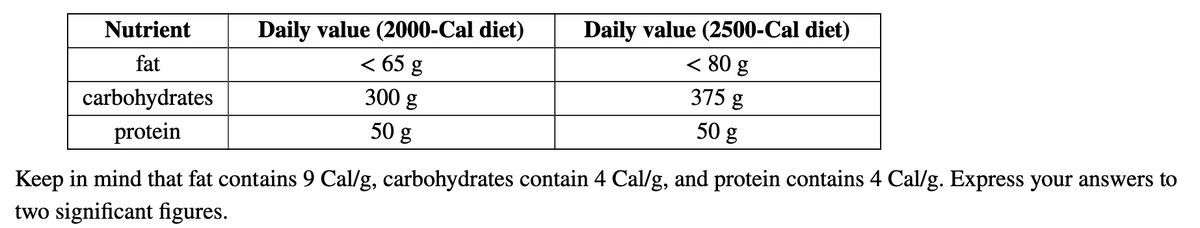 Daily value (2000-Cal diet)
< 65 g
Daily value (2500-Cal diet)
< 80 g
Nutrient
fat
375 g
300 g
carbohydrates
50 g
50 g
protein
Keep in mind that fat contains 9 Cal/g, carbohydrates contain 4 Cal/g, and protein contains 4 Cal/g. Express your answers to
two significant figures.
