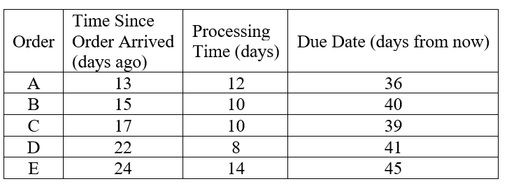 Time Since
Order Order Arrived
(days ago)
Processing
Time (days)
Due Date (days from now)
A
13
12
36
B
15
10
40
C
17
10
39
22
8
41
E
24
14
45
