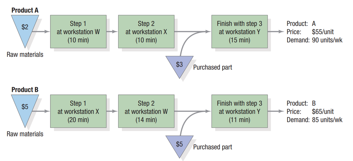 Product A
Step 1
at workstation W
Step 2
at workstation X
Product: A
Finish with step 3
at workstation Y
$2
$55/unit
Demand: 90 units/wk
Price:
(10 min)
(10 min)
(15 min)
Raw materials
$3
Purchased part
Product B
Step 1
at workstation X
Step 2
at workstation W
Finish with step 3
Product: B
$5
$65/unit
Demand: 85 units/wk
at workstation Y
Price:
(20 min)
(14 min)
(11 min)
Raw materials
$5
Purchased part
