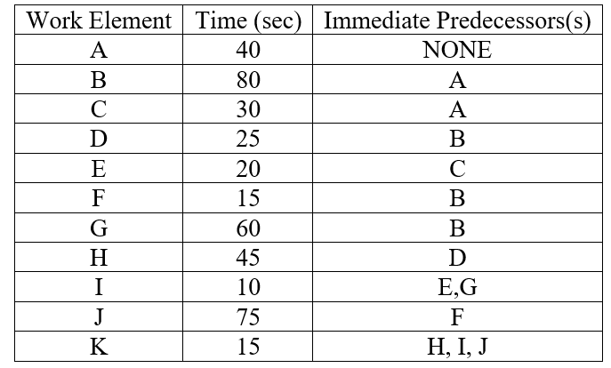 Work Element Time (sec) Immediate Predecessors(s)
A
40
NONE
В
80
A
C
30
A
D
25
B
E
20
C
F
15
В
G
60
В
H
45
D
I
10
E,G
J
75
F
K
15
Н, I, J
