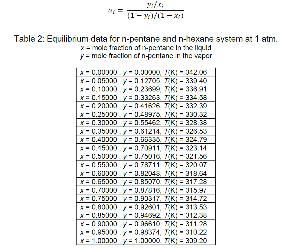 Yi/xi
di
(1- у)/(1 — х)
Table 2: Equilibrium data for n-pentane and n-hexane system at 1 atm.
X = mole fraction of n-pentane in the liquid
y = mole fraction of n-pentane in the vapor
x = 0.00000 , y = 0.00000, T(K) = 342.06
x = 0.05000 , y = 0.12705, T(K) = 339.40
x = 0.10000 , y = 0.23699, T(K) = 336.91
x = 0.15000 , y = 0.33263, T(K) = 334.58
x = 0.20000 , y = 0.41626, T(K) = 332.39
x = 0.25000 , y = 0.48975, T(K) = 330.32
x = 0.30000 , y = 0.55462, T(K) = 328.38
x = 0.35000 , y = 0.61214, T(K) = 326.53
x = 0.40000 , y = 0.66335, T(K) = 324.79
x = 0.45000 , y = 0.70911, T(K) = 323.14
x = 0.50000 , y = 0.75016, T(K) = 321.56
x = 0.55000 , y = 0.78711, T(K) = 320.07
x = 0.60000 , y = 0.82048, T(K) = 318.64
х%3D0.65000, у %3D 0.85070, Т(K) - 317.28
х%3D 0.70000, у %3D 0.87816, Т(K) - 315.97
x = 0.75000 , y = 0.90317, T(K) = 314.72
x = 0.80000 , y = 0.92601, T(K) = 313.53
x = 0.85000 , y = 0.94692, T(K) = 312.38
X = 0.90000 , y = 0.96610, T(K) = 311.28
x = 0.95000 , y = 0.98374, T(K) = 310.22
X = 1.00000 , y = 1.00000, T(K) = 309.20
%3D
%3D
%3D
%3D
%3D
