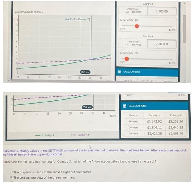 Country X
Initial Value
Value (thousands of dollars)
($50 - S10,000)
1,000.00
[Country-X Country-
10
Growth Rate: 3%
0.1%
8.
10.0%
Country- Y
Initial Value
($50 - $10,000)
2,000.00
Growth Rate: 1%
3.
0.1%
10.0%
35.4 ys
CALCULATIONS
10
15
20
25 30
35
40
0.1%
10.0%
CALCULATIONS
35.4 yrs
10
15
20
25 30
35
40
Years
Value in
Country-X
Country-Y
10 years
$1,343.92
$2,209.24
20 years
$1,806.11
$2,440.38
Country-X
Country-Y
30 years
$2,427.26
$2,695.70
hstructions: Modify values in the SETTINGS window of the interactive tool to answer the questions below. After each question, click
he "Reset" button in the upper-right corner.
increase the "initial Value" setting for Country X. Which of the following describes the changes in the graph?
O The purple line starts at the same height but rises faster.
The vertical intercept of the green line rises.

