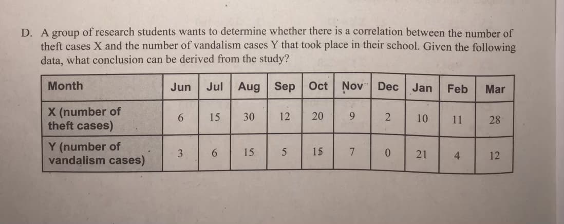 D. A group of research students wants to determine whether there is a correlation between the number of
theft cases X and the number of vandalism cases Y that took place in their school. Given the following
data, what conclusion can be derived from the study?
Month
Jun
Jul
Aug
Sep Oct
Nov Dec
Jan
Feb
Mar
X (number of
theft cases)
6.
15
30
12
20
10
11
28
Y (number of
vandalism cases)
15
15
21
12
4-
3.
