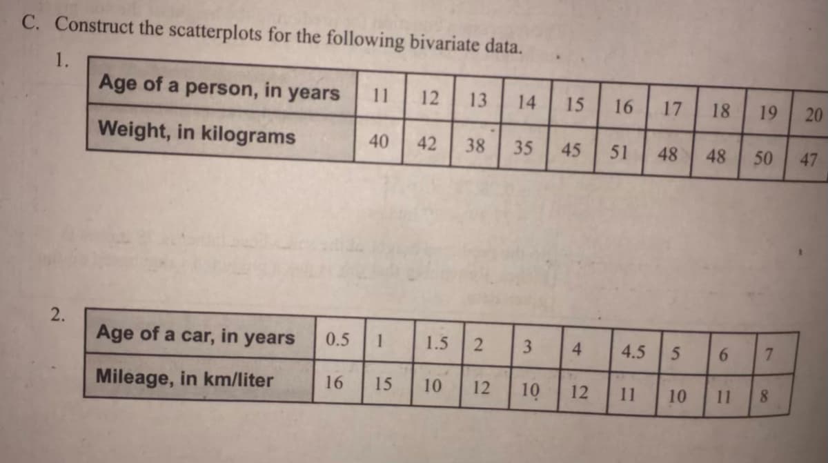 C. Construct the scatterplots for the following bivariate data.
1.
Age of a person, in years
11
12
13
14
15
17
18
19
Weight, in kilograms
40
42
38
35
51
48
48
50
47
2.
Age of a car, in years
0.5
1
1.5
4
4.5
6.
7.
Mileage, in km/liter
16
15
10
12
10
12
11
10
11
8.
20
%3D
6
45
3.
