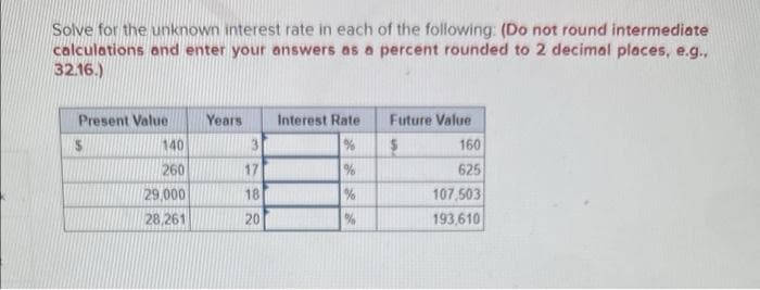 Solve for the unknown interest rate in each of the following: (Do not round intermediate
calculations and enter your answers as a percent rounded to 2 decimal places, e.g.,
32.16.)
Present Value
Years
Interest Rate
Future Value
$
%
$
%
%
140
260
29,000
28,261
3
17
18
20
160
625
107,503
193,610