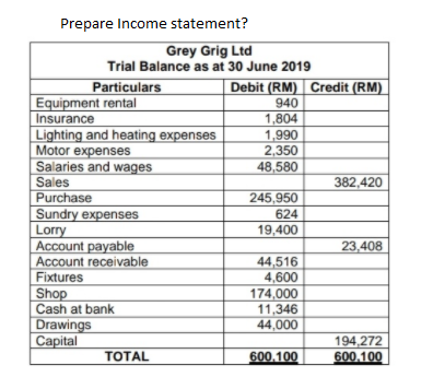 Prepare Income statement?
Grey Grig Ltd
Trial Balance as at 30 June 2019
Particulars
Equipment rental
Insurance
Lighting and heating expenses
Motor expenses
Salaries and wages
Sales
Purchase
Sundry expenses
Lorry
Account payable
Account receivable
Fixtures
Shop
Cash at bank
Drawings
Capital
TOTAL
Debit (RM) Credit (RM)
940
1,804
1,990
2,350
48,580
382,420
245,950
624
19,400
23,408
44,516
4,600
174,000
11,346
44,000
194,272
600.100
600.100