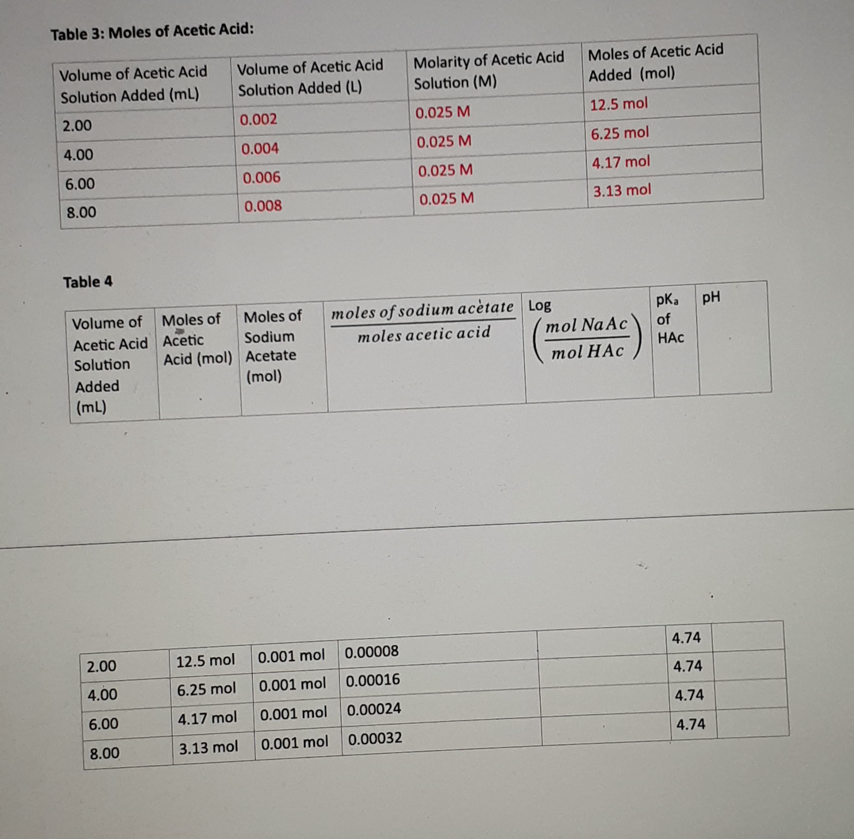 Table 4
Volume of
Moles of
Moles of
moles of sodium acètate Log
pK,
pH
Acetic Acid Acetic
Sodium
moles acetic acid
mol Na Ac
of
Acid (mol) Acetate
(mol)
Solution
HAC
mol HAC
Added
(mL)
2.00
12.5 mol
0.001 mol
0.00008
4.74
4.00
6.25 mol
0.001 mol
0.00016
4.74
6.00
4.17 mol
0.001 mol
0.00024
4.74
8.00
3.13 mol
0.001 mol
0.00032
4.74
