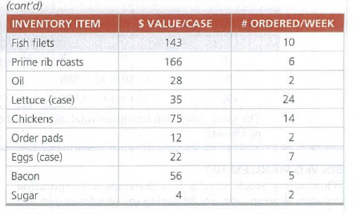 (cont'd)
INVENTORY ITEM
S VALUE/CASE
# ORDERED/WEEK
Fish filets
143
10
Prime rib roasts
166
Oil
28
2
Lettuce (case)
35
24
Chickens
75
14
Order pads
12
Eggs (case)
22
Ваcon
56
Sugar
2.
7.
2.
4.
