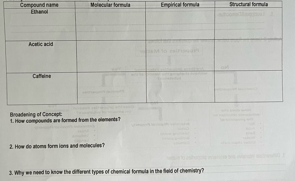 Compound name
Ethanol
Empirical formula
Molecular formula
Structural formula
Acetic acid
Caffeine
bosas
eihegord ards asod
Broadening of Concept:
1. How compounds are formed from the elements?
to a g ar
tauM
amulov
Holco
ion snizla M
alou anilice
clooimors1aro
2. How do atoms form ions and molecules?
nettem to 2slhegoig avianslxe bns evienalni eisinso.t
3. Why we need to know the different types of chemical formula in the field of chemistry?
