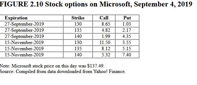 FIGURE 2.10 Stock options on Microsoft, September 4, 2019
Expiration
27-September-2019
27-September-2019
27-September-2019
15-November-2019
15-November-2019
15-November-2019
Strike
130
135
140
130
135
140
Call
8.65
4.82
1.99
11.50
8.12
5.32
Put
1.03
2.17
4.35
3.55
5.15
7.40
Note: Microsoft stock price on this day was $137.49.
Source: Compiled from data downloaded from Yahoo! Finance.