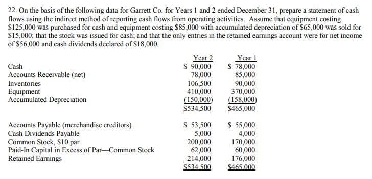 22. On the basis of the following data for Garrett Co. for Years 1 and 2 ended December 31, prepare a statement of cash
flows using the indirect method of reporting cash flows from operating activities. Assume that equipment costing
$125,000 was purchased for cash and equipment costing $85,000 with accumulated depreciation of $65,000 was sold for
$15,000; that the stock was issued for cash; and that the only entries in the retained earnings account were for net income
of $56,000 and cash dividends declared of $18,000.
Year 2
$ 90,000
78,000
106,500
410,000
(150,000)
$534.500
Year 1
S 78,000
85,000
90,000
370,000
(158,000)
$465.000
Cash
Accounts Receivable (net)
Inventories
Equipment
Accumulated Depreciation
Accounts Payable (merchandise creditors)
Cash Dividends Payable
Common Stock, $10 par
Paid-In Capital in Excess of Par-Common Stock
Retained Earnings
$ 53,500
5,000
200,000
62,000
214,000
$534.500
$ 55,000
4,000
170,000
60,000
176,000
$465.000
