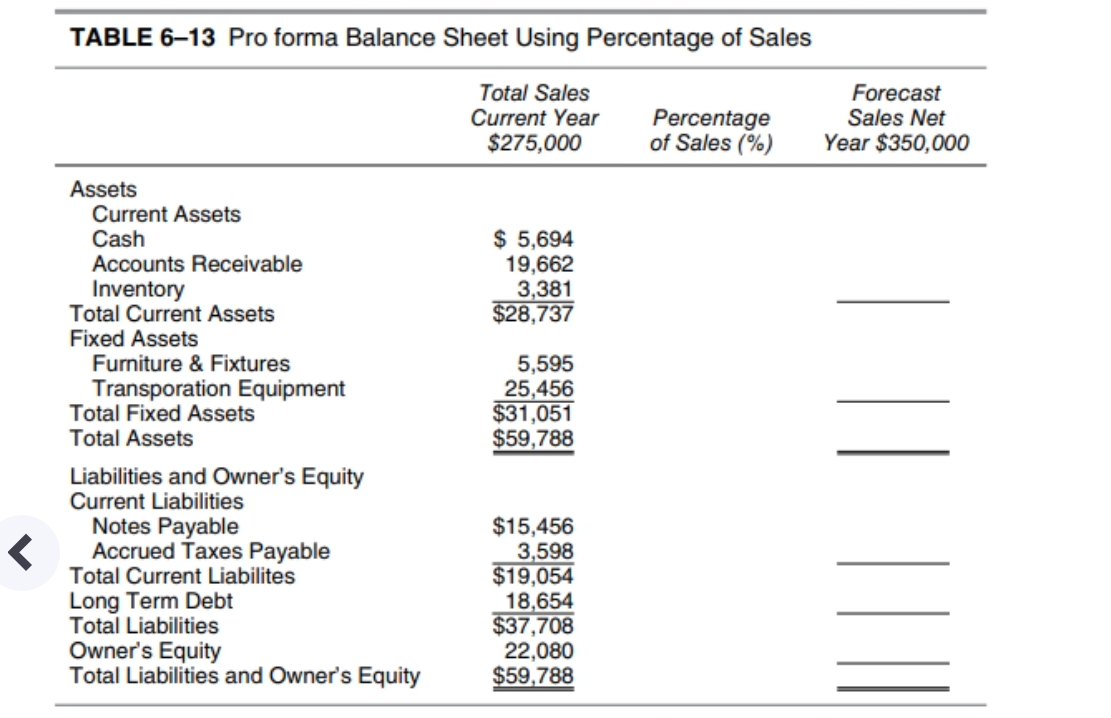 TABLE 6–13 Pro forma Balance Sheet Using Percentage of Sales
Total Sales
Current Year
$275,000
Percentage
of Sales (%)
Forecast
Sales Net
Year $350,000
Assets
Current Assets
Cash
Accounts Receivable
Inventory
Total Current Assets
Fixed Assets
Furniture & Fixtures
$ 5,694
19,662
3,381
$28,737
5,595
25,456
$31,051
$59,788
Transporation Equipment
Total Fixed Assets
Total Assets
Liabilities and Owner's Equity
Current Liabilities
Notes Payable
Accrued Taxes Payable
Total Current Liabilites
Long Term Debt
Total Liabilities
Owner's Equity
Total Liabilities and Owner's Equity
$15,456
3,598
$19,054
18,654
$37,708
22,080
$59,788
