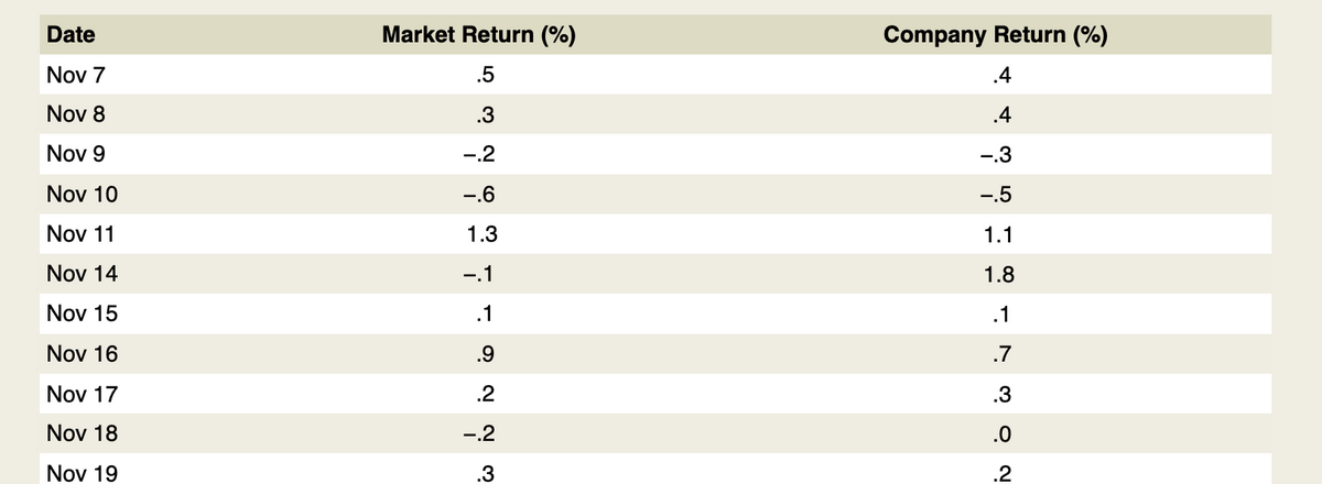 Date
Market Return (%)
Company Return (%)
Nov 7
.5
.4
Nov 8
.3
.4
Nov 9
-.2
-.3
Nov 10
-.6
-.5
Nov 11
1.3
1.1
Nov 14
-.1
1.8
Nov 15
.1
.1
Nov 16
.9
.7
Nov 17
.2
.3
Nov 18
-.2
.0
Nov 19
.3
.2
