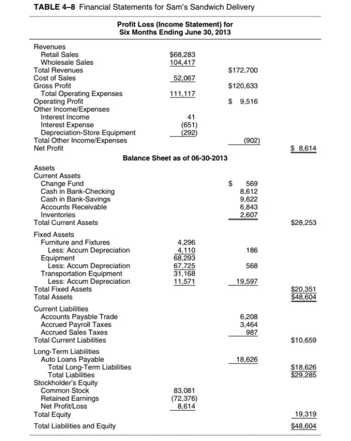 TABLE 4-8 Financial Statements for Sam's Sandwich Delivery
Profit Loss (Income Statement) for
Six Months Ending June 30, 2013
Revenues
Retail Sales
Wholesale Sales
$68,283
104.417
Total Revenues
Cost of Sales
Gross Profit
$172,700
52,067
$120,633
Total Operating Expenses
Operating Profit
Other Income/Expenses
Interest Income
Interest Expense
Depreciation-Store Equipment
Total Other Income/Expenses
Net Profit
111,117
$ 9,516
41
(651)
(292)
(902)
$ 8,614
Balance Sheet as of 06-30-2013
Assets
Current Assets
$
Change Fund
Cash in Bank-Checking
Cash in Bank-Savings
Accounts Receivable
569
8,612
9,622
6,843
2,607
Inventories
Total Current Assets
$28,253
Fixed Assets
Furniture and Fixtures
Less: Accum Depreciation
Equipment
Less: Accum Depreciation
Transportation Equipment
Less: Accum Depreciation
Total Fixed Assets
Total Assets
4,296
4,110
68,293
67,725
31,168
11,571
186
568
19,597
$20,351
$48,604
Current Liabilities
Accounts Payable Trade
Accrued Payroll Taxes
Accrued Sales Taxes
6,208
3,464
987
Total Current Liabilities
$10,659
Long-Term Liabilities
Auto Loans Payable
Total Long-Term Liabilities
Total Liabilities
Stockholder's Equity
Common Stock
Retained Earnings
Net Profit/Loss
18,626
$18,626
$29,285
83,081
(72,376)
8,614
Total Equity
19,319
Total Liabilities and Equity
$48,604

