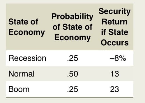 Security
Probability
State of
Return
of State of
Economy
if State
Economy
Occurs
Recession
.25
-8%
Normal
.50
13
Вoom
.25
23
