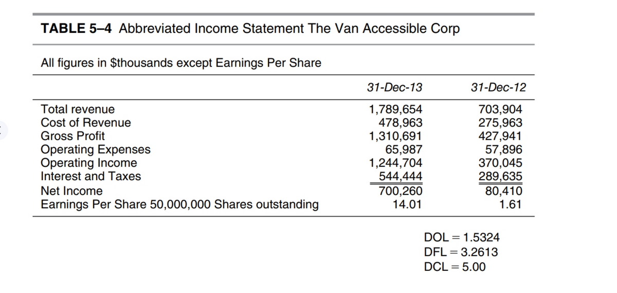 TABLE 5–4 Abbreviated Income Statement The Van Accessible Corp
All figures in $thousands except Earnings Per Share
31-Dec-13
31-Dec-12
Total revenue
Cost of Revenue
Gross Profit
1,789,654
478,963
1,310,691
65,987
1,244,704
544,444
700,260
14.01
703,904
275,963
427,941
57,896
370,045
289,635
80,410
1.61
Operating Expenses
Operating Income
Interest and Taxes
Net Income
Earnings Per Share 50,000,000 Shares outstanding
DOL = 1.5324
DFL = 3.2613
%3D
DCL = 5.00
