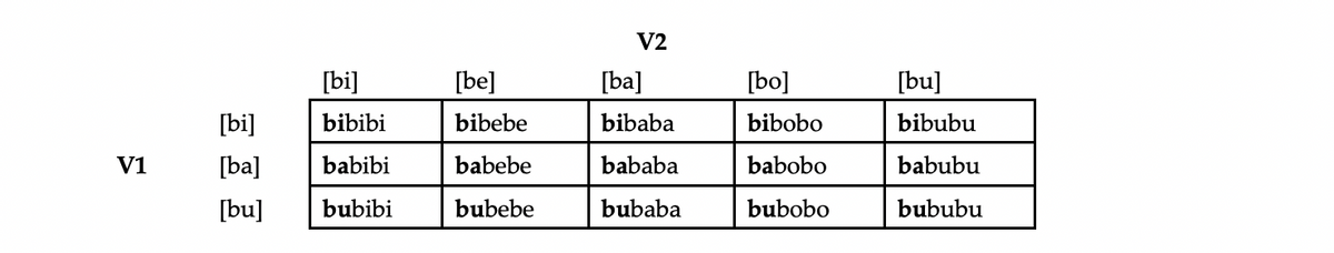 V1
[bi]
[ba]
[bu]
[bi]
bibibi
babibi
bubibi
[be]
bibebe
babebe
bubebe
V2
[ba]
bibaba
bababa
bubaba
[bo]
bibobo
babobo
bubobo
[bu]
bibubu
babubu
bububu