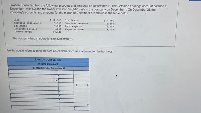 Lawson Consulting had the following accounts and amounts on December 31. The Retained Earnings account balance at
December 1 was $0 and the owner invested $19,640 cash in the company on December 1. On December 31, the
company's accounts and amounts for the month of December are shown in the table below:
Cash
Accounts receivable
Equipment
Accounts payable
Common stock
$ 12,000
5,900
7,900
4,260
19,640
The company began operations on December 1.
Dividends
Services revenue.
Rent expense
Wages expense
Use the above information to prepare a December income statement for the business.
LAWSON CONSULTING
Income Statement
For Month Ended December 31
$
0
$ 2,900
16,200
3,400
8,000
0