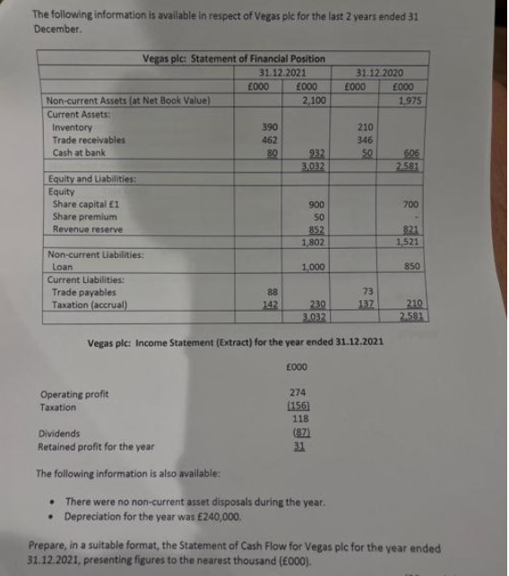 The following information is available in respect of Vegas plc for the last 2 years ended 31
December.
Non-current Assets (at Net Book Value)
Current Assets:
Inventory
Trade receivables
Cash at bank
Equity and Liabilities:
Equity
Share capital £1
Share premium
Revenue reserve
Vegas plc: Statement of Financial Position
31.12.2021
Non-current Liabilities:
Loan
Current Liabilities:
Trade payables
Taxation (accrual)
Operating profit
Taxation
£000
390
462
80
88
142
£000
2,100
932
3.032
900
50
852
1,802
1,000
230
3.032
274
(156)
118
(87)
31
31.12.2020
Vegas plc: Income Statement (Extract) for the year ended 31.12.2021
£000
Dividends
Retained profit for the year
The following information is also available:
• There were no non-current asset disposals during the year.
• Depreciation for the year was £240,000.
£000
210
346
50
73
137
£000
1,975
606
2.581
700
821
1,521
850
210
2.581
Prepare, in a suitable format, the Statement of Cash Flow for Vegas plc for the year ended
31.12.2021, presenting figures to the nearest thousand (£000).