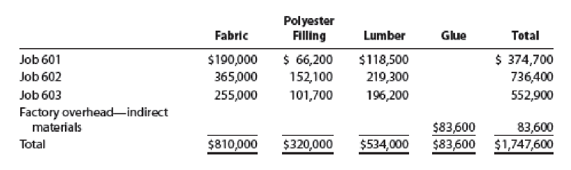 Polyester
Filling
Fabric
Lumber
Glue
Total
$ 66,200
152,100
$118,500
219,300
196,200
$ 374,700
736,400
Job 601
$190,000
365,000
Job 602
Job 603
255,000
101,700
552,900
Factory overhead-indirect
materials
$83,600
$83,600
83,600
$1,747,600
Total
$810,000
$320,000
$534,000
