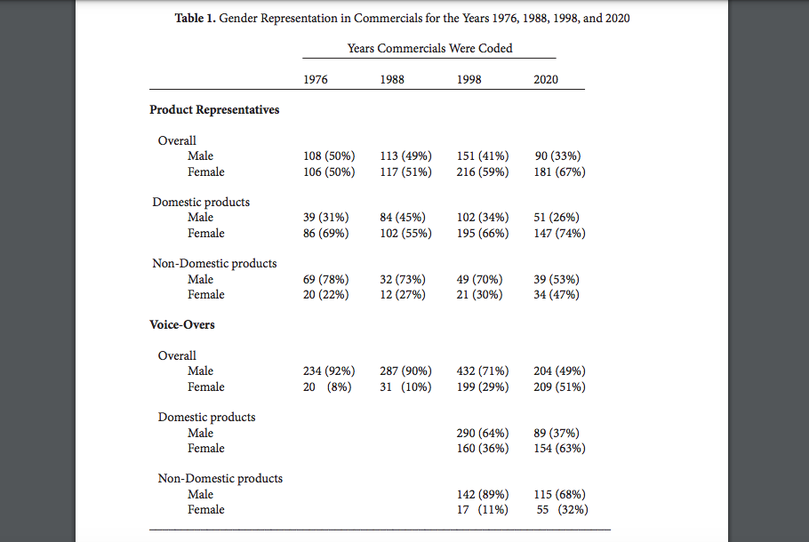 Table 1. Gender Representation in Commercials for the Years 1976, 1988, 1998, and 2020
Years Commercials Were Coded
1976
1988
1998
2020
Product Representatives
Overall
90 (33%)
181 (67%)
Male
108 (50%)
106 (50%)
113 (49%)
117 (51%)
151 (41%)
216 (59%)
Female
Domestic products
Male
39 (31%)
84 (45%)
102 (55%)
102 (34%)
195 (66%)
51 (26%)
147 (74%)
Female
86 (69%)
Non-Domestic products
Male
69 (78%)
20 (22%)
32 (73%)
12 (27%)
49 (70%)
21 (30%)
39 (53%)
34 (47%)
Female
Voice-Overs
Overall
234 (92%)
20 (8%)
287 (90%)
31 (10%)
432 (71%)
199 (29%)
204 (49%)
209 (51%)
Male
Female
Domestic products
Male
290 (64%)
160 (36%)
89 (37%)
154 (63%)
Female
Non-Domestic products
115 (68%)
55 (32%)
Male
142 (89%)
17 (11%)
Female
