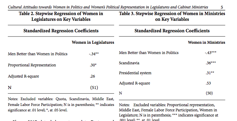 Cultural Attitudes towards Women in Politics and Women's Political Representation in Legislatures and Cabinet Ministries
Table 2. Stepwise Regression of Women in
Legislatures on Key Variables
5
Table 3. Stepwise Regression of Women in Ministries
on Key Variables
Standardized Regression Coefficients
Standardized Regression Coefficients
Women in Legislatures
Women in Ministries
Men Better than Women in Politics
-.34**
Men Better than Women in Politics
-.43***
Scandinavia
.36***
Proportional Representation
.30*
Presidential system
.31**
Adjusted R-square
.26
Adjusted R-square
.53
N
(51)
N
(50)
Notes: Excluded variables: Quota, Scandinavia, Middle East,
Notes: Excluded variables: Proportional representation,
Middle East, Female Labor Force Participation, Women in
Legislature; N is in patenthesis; *** indicates significance at
001 level: ** at 01 lexel
Female Labor Force Participation; N is in parenthesis; ** indicates
significance at .01 level; *, at .05 level.
