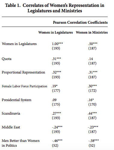 Table 1. Correlates of Women's Representation in
Legislatures and Ministries
Pearson Correlation Coefficients
Women in Legislatures Women in Ministries
Women in Legislatures
1.00***
(193)
.50***
(187)
Quota
31***
(193)
.14
(187)
Proportional Representation
.32***
.31***
(193)
(187)
Female Labor Force Participation .19*
.30***
(177)
(172)
Presidential System
.09
.16*
(175)
(170)
Scandinavia
27***
.44***
(193)
(187)
Middle East
-.24***
-.23***
(193)
(187)
Men Better than Women
-46***
-.58***
in Politics
(52)
(52)
