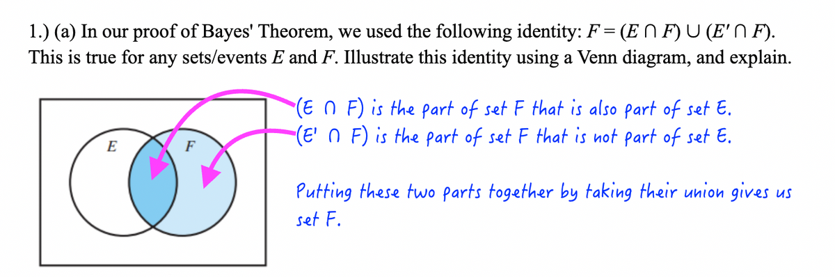1.) (a) In our proof of Bayes' Theorem, we used the following identity: F = (EF) U (E'N F).
This is true for any sets/events E and F. Illustrate this identity using a Venn diagram, and explain.
E
F
"(En
F) is the part of set F that is also part of set E.
"(E' F) is the part of set F that is not part of set E.
Putting these two parts together by taking their union gives us
set F.
