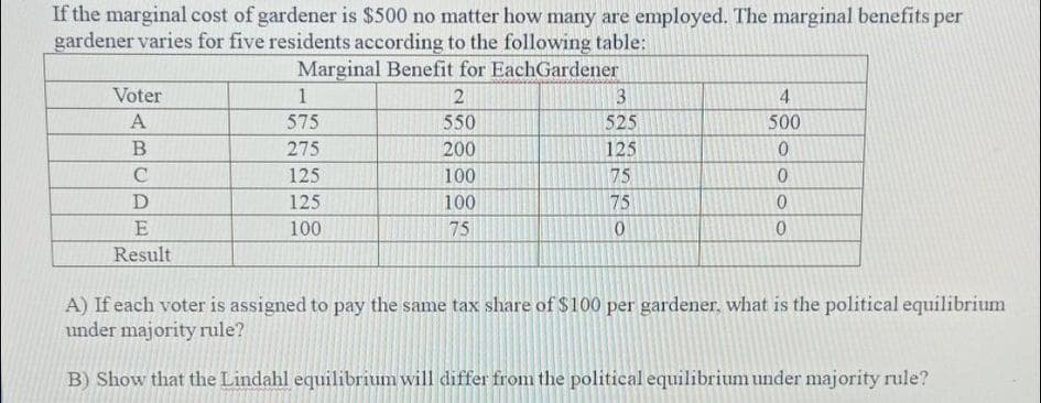 If the marginal cost of gardener is $500 no matter how many are employed. The marginal benefits per
gardener varies for five residents according to the following table:
Marginal Benefit for EachGardener
Voter
1
4
A
575
550
525
500
B
275
200
125
C
125
100
75
125
100
75
E
100
75
Result
A) If each voter is assigned to pay the same tax share of $100 per gardener, what is the political equilibrium
under majority rule?
B) Show that the Lindahl equilibrium will differ from the political equilibrium under majority rule?
