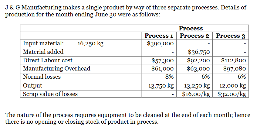 J & G Manufacturing makes a single product by way of three separate processes. Details of
production for the month ending June 30 were as follows:
Process
Process 1 Process 2
Process 3
Input material:
16,250 kg
$390,000
Material added
$36,750
$92,200
$63,000
$112,800
$97,080
Direct Labour cost
$57,300
$61,000
Manufacturing Overhead
Normal losses
8%
6%
6%
Output
13,250 kg
12,000 kg
$16.00/kg $32.00/kg
13,750 kg
Scrap value of losses
The nature of the process requires equipment to be cleaned at the end of each month; hence
there is no opening or closing stock of product in process.
