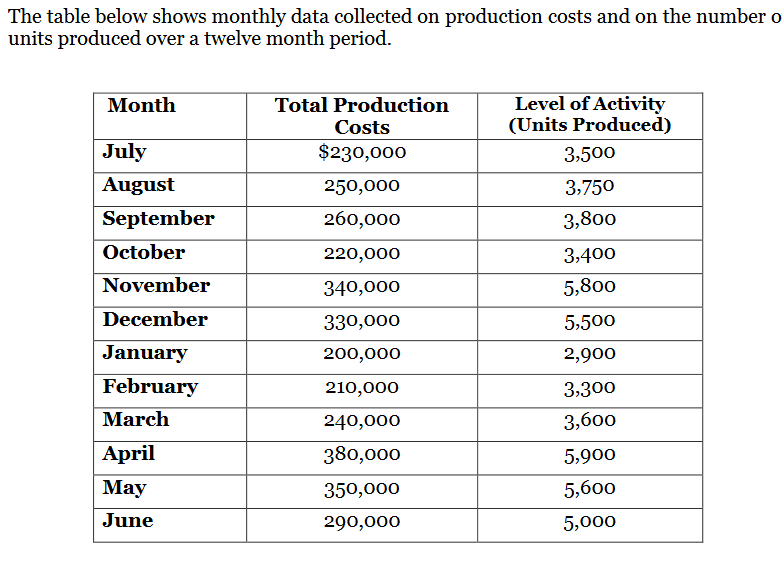 The table below shows monthly data collected on production costs and on the number o
units produced over a twelve month period.
Level of Activity
(Units Produced)
Month
Total Production
Costs
July
$230,000
3,500
August
250,000
3,750
September
260,000
3,800
October
220,000
3,400
November
340,000
5,800
December
330,000
5,500
January
200,000
2,900
February
210,000
3,300
March
240,000
3,600
April
380,000
5,900
Мay
350,000
5,600
June
290,000
5,000
