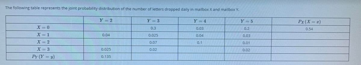 The following table represents the joint probability distribution of the number of letters dropped daily in mailbox X and mailbox Y.
Y = 2
Y = 3
Y = 4
Y = 5
Px (X z)
X = 0
0.3
0.03
0.2
0.54
X=1
0.04
0.025
0.04
0.03
X= 2
0.07
0.1
0.01
X 3
0.025
0.02
0.02
Py (Y =y)
0.135
